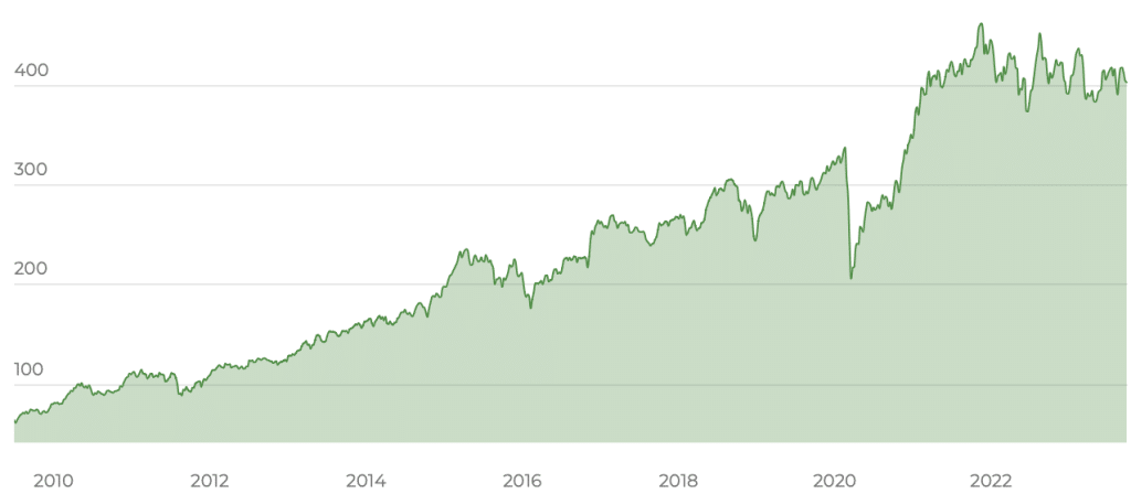 iShares MSCI USA Small Cap UCITS ETF