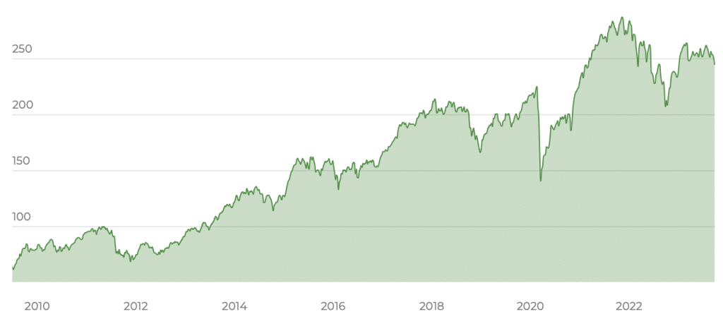 iShares MSCI EMU Small Cap UCITS ETF