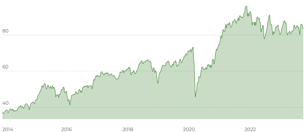 SPDR MSCI World Small Cap UCITS ETF