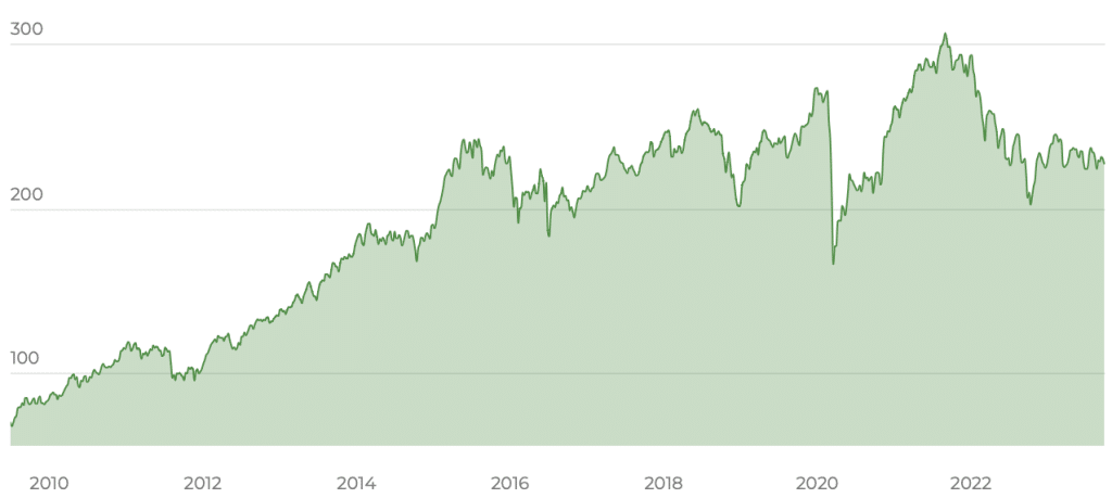 iShares MSCI UK Small Cap UCITS ETF