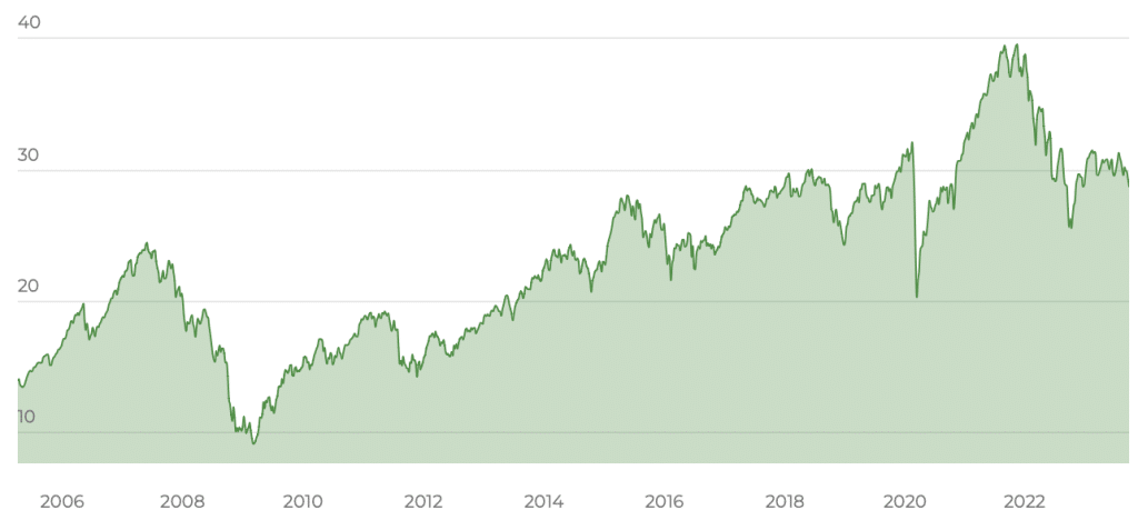 iShares STOXX Europe Small 200 UCITS ETF