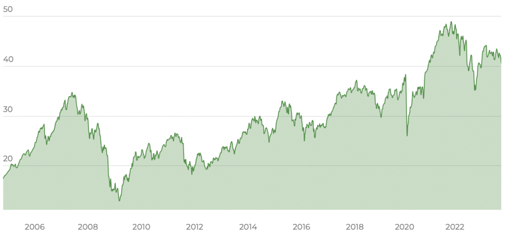 iShares EURO STOXX Small UCITS ETF