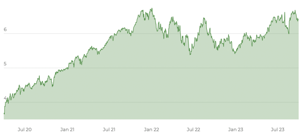 Lyxor MSCI World