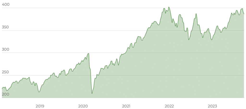 Amundi Vegan ETF