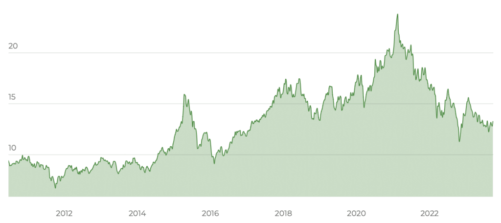 XTrackers MSCI China