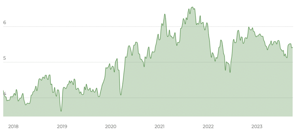 iShares Nasdaq Biotechnology ETF