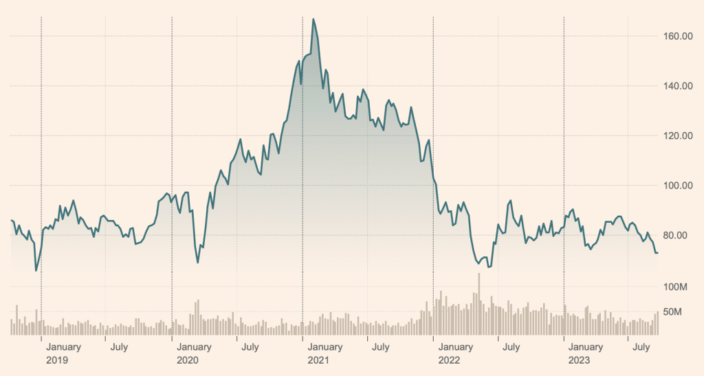 SPDR S&P Biotech ETF