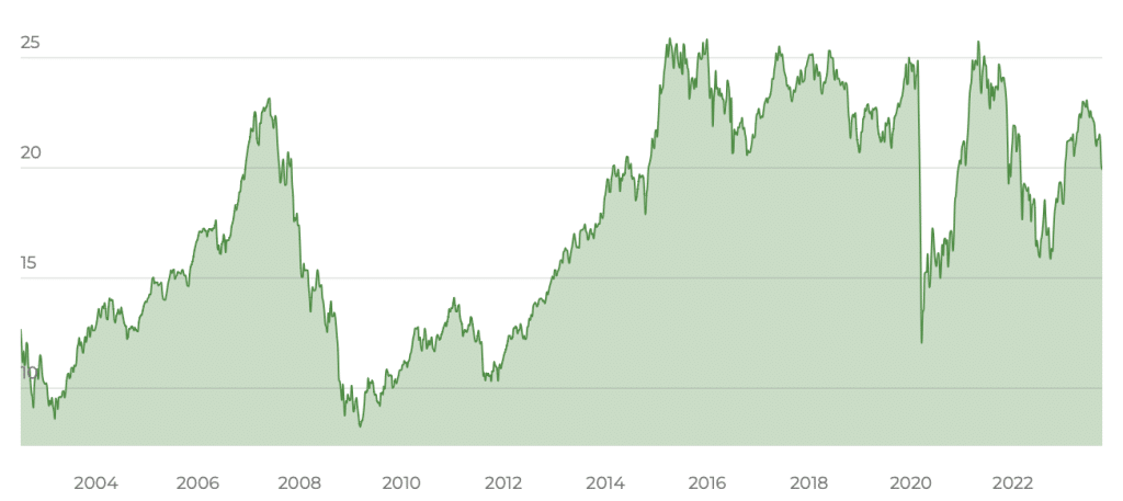 iShares STOXX Europe 600 Travel & Leisure UCITS ETF