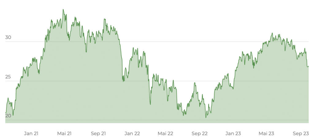 Lyxor STOXX Europe 600 Travel & Leisure ETF