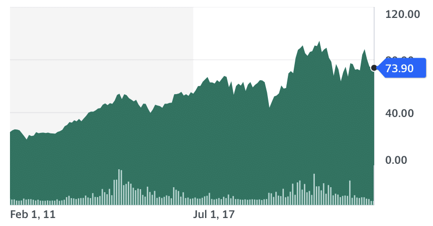 SPDR S&P Transportation ETF (XTN)