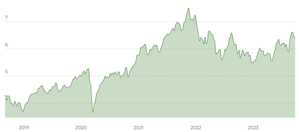 iShares