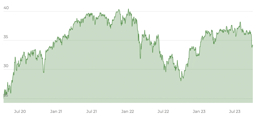 Lyxor 1 DAX ETF 