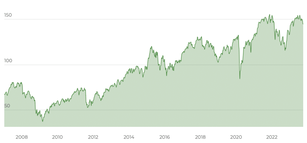 Xtrackers DAX UCITS ETF