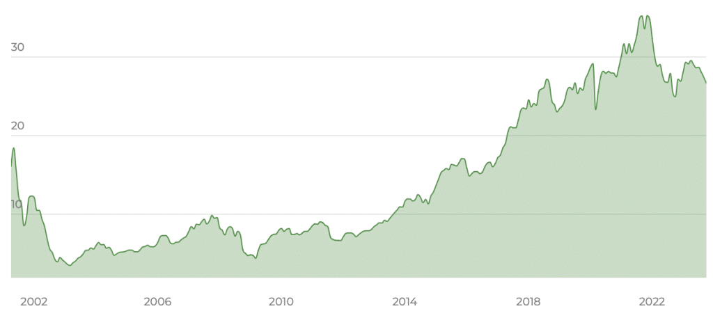 iShares TecDAX UCITS ETF