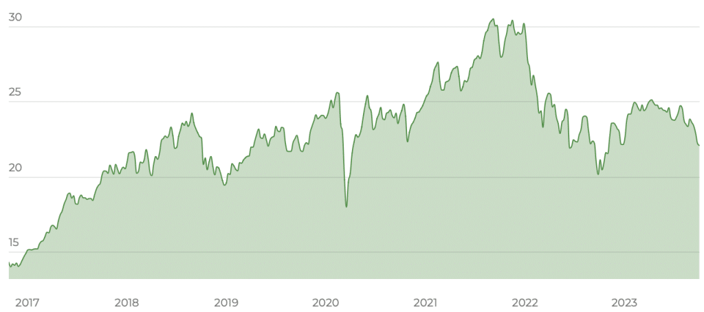 Lyxor 1 TecDAX UCITS ETF 