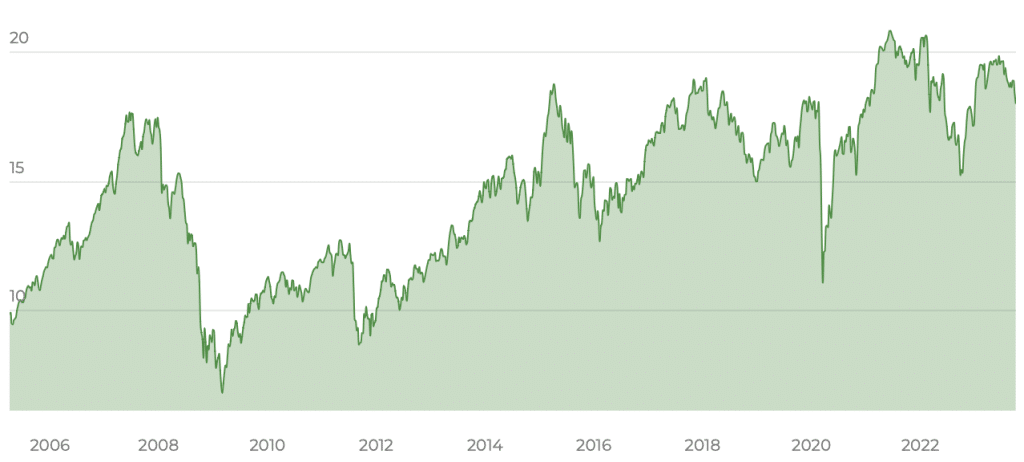 iShares DivDAX UCITS ETF