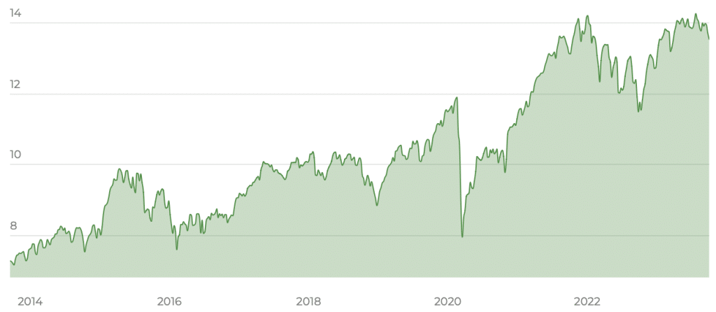 BNP Paribas Easy STOXX Europe 600