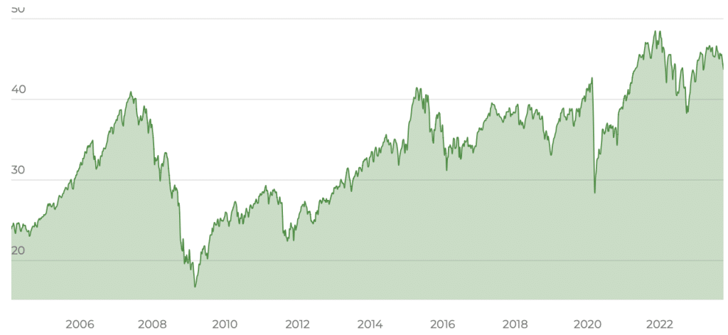 ishares