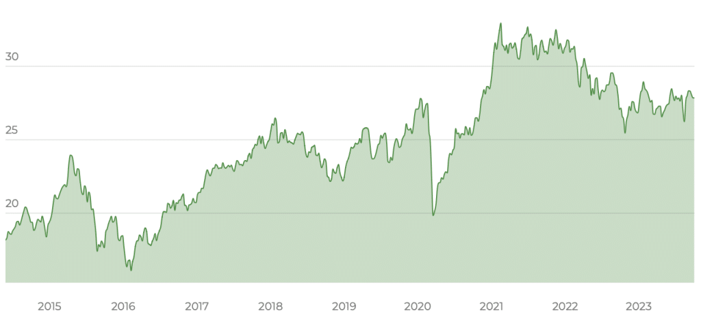 iShares Core MSCI EM IMI UCITS ETF