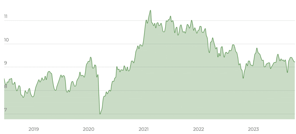 UBS MSCI Emerging Markets UCITS ETF