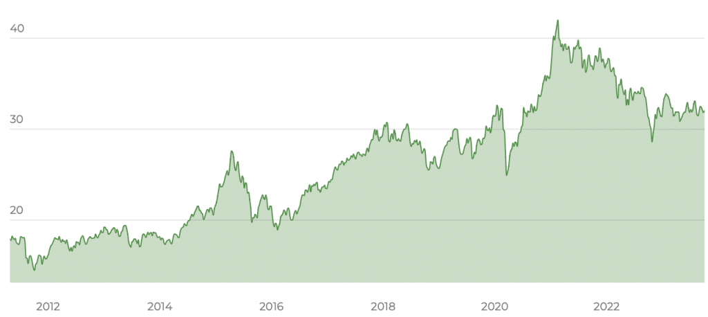 Amundi MSCI Em Asia UCITS ETF