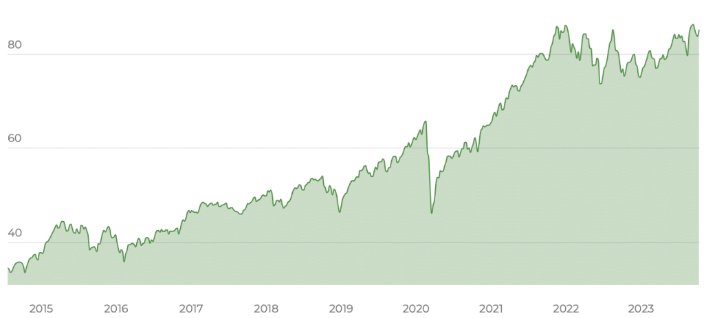 Xtracker MSCI World