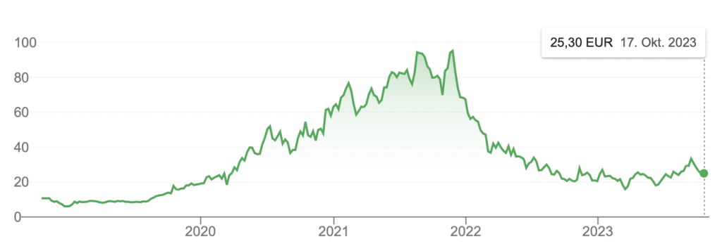 HelloFresh Stock