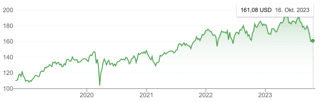 PepsiCo Stock