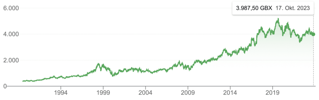 Unilever Stock