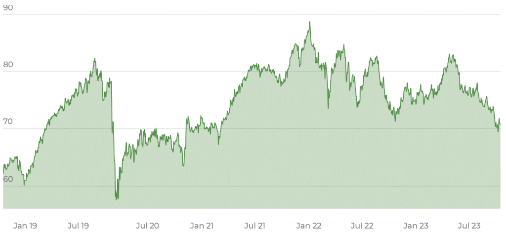 iShares STOXX Europe 600 Food & Beverage