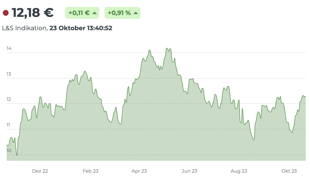 iShares Gold Producers UCITS ETF USD