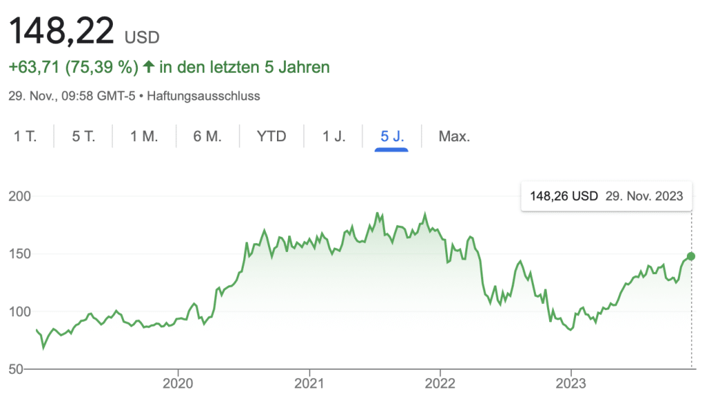 Amazon Aktie