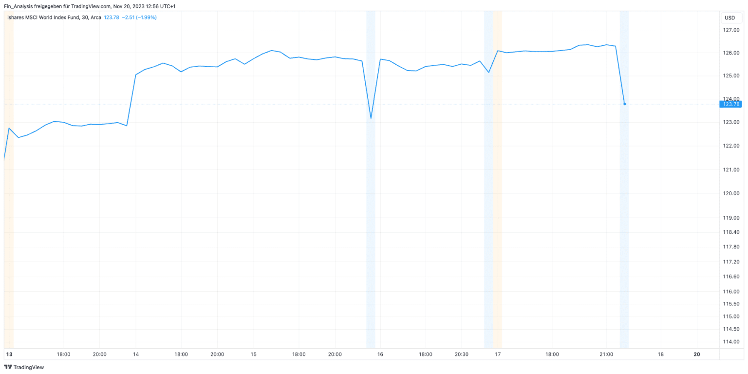  MSCI World Kurs Zukunft Prognose: Kurs Aussicht 2024 bis 2030 Bildidee 
