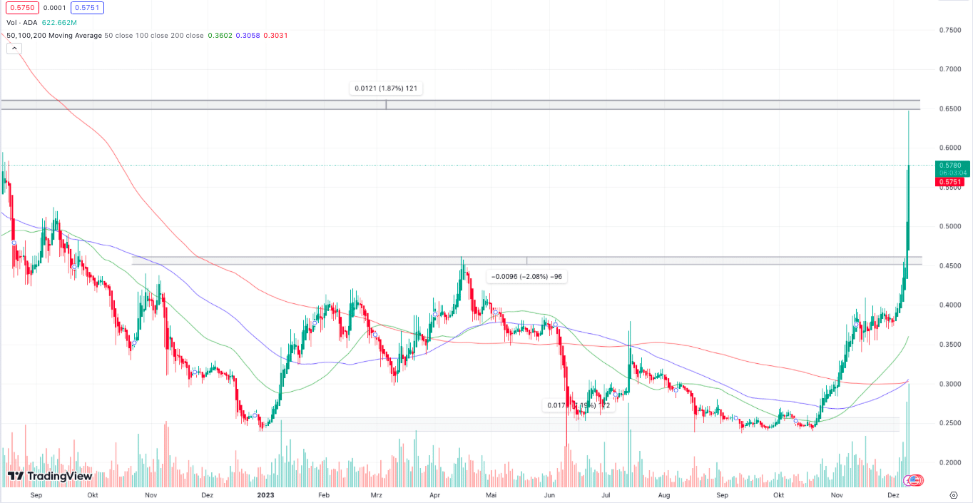 Cardano