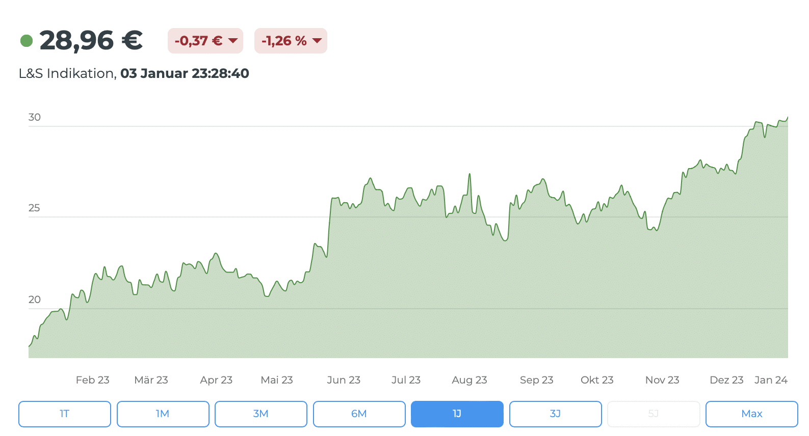 Halbleiter ETF