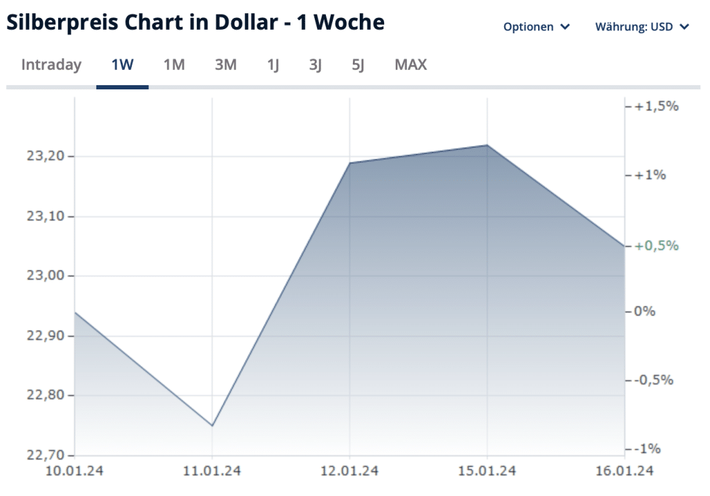 Silberpreis Januar 2024
