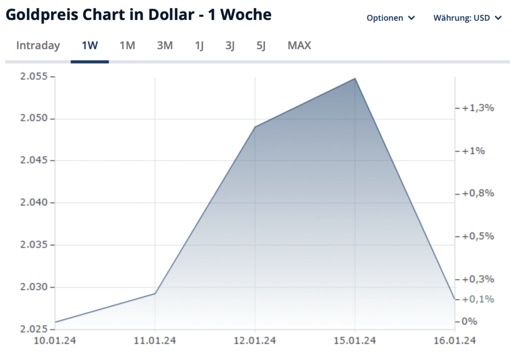 Goldpreis Januar 2024