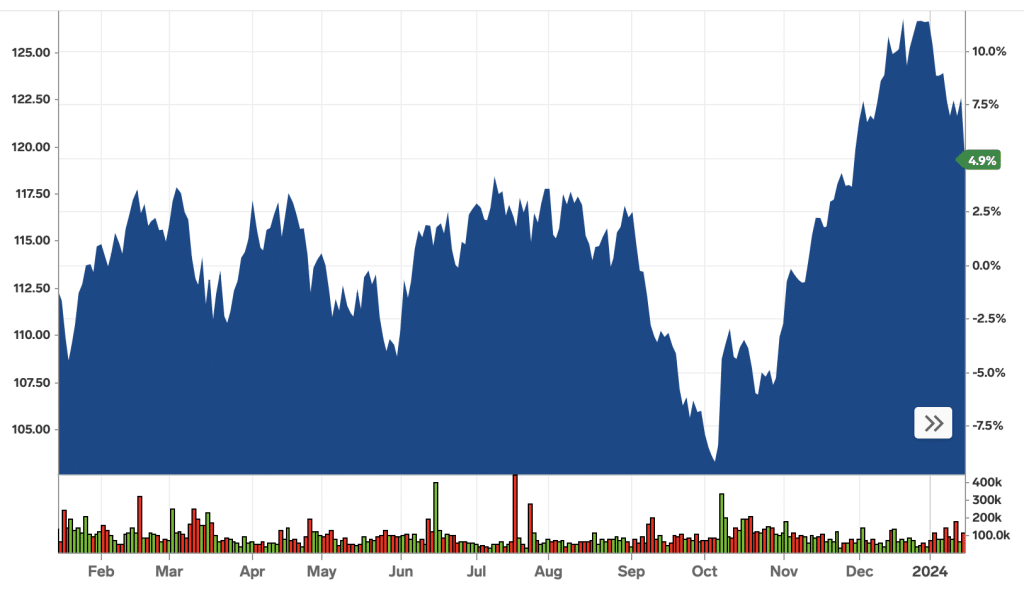 iShares U.S. Aerospace & Defense ETF