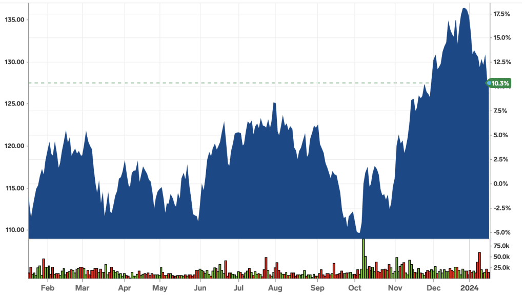 SPDR S&P Aerospace & Defense ETF