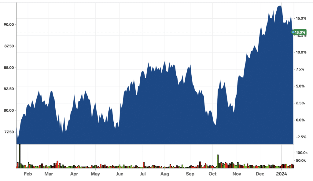 Invesco Aerospace & Defense ETF (PPA)