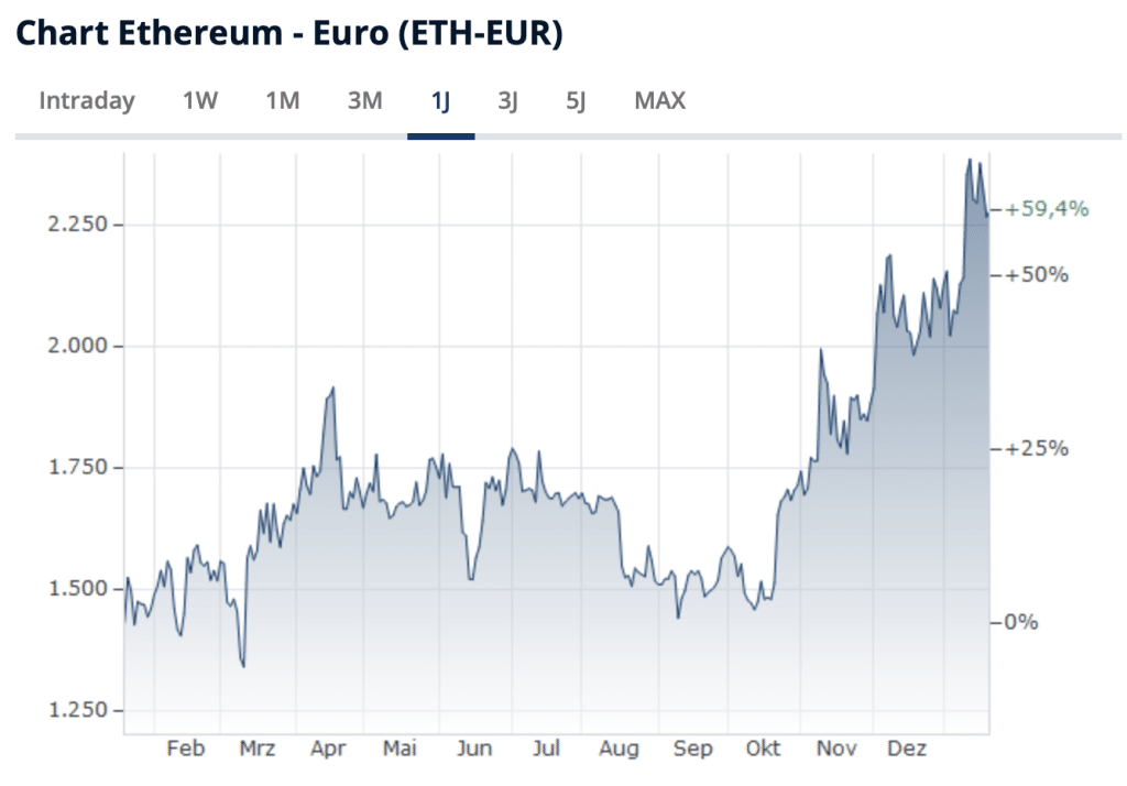 Ethereum Kurs