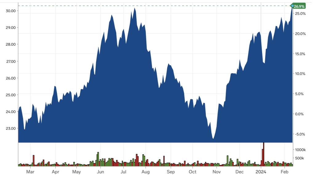 Global X Robotics & Artificial Intelligence ETF (BOTZ)