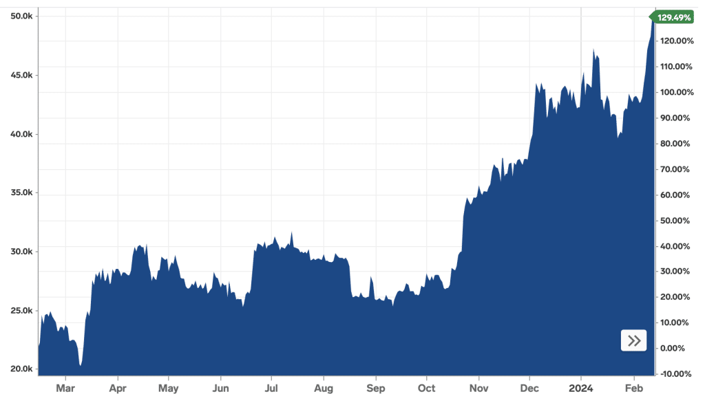 Bitcoin Preis