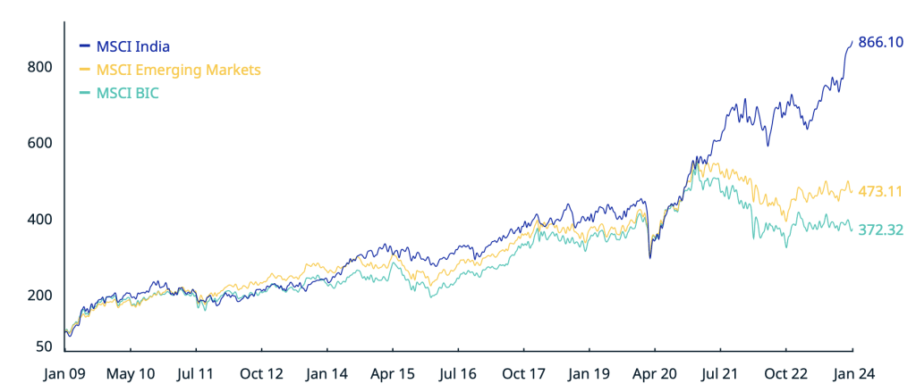 MSCI India vs MSCI EM