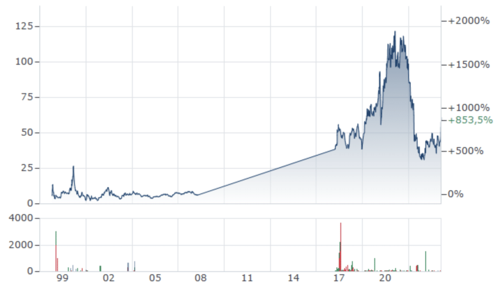 Pegasystems Aktie