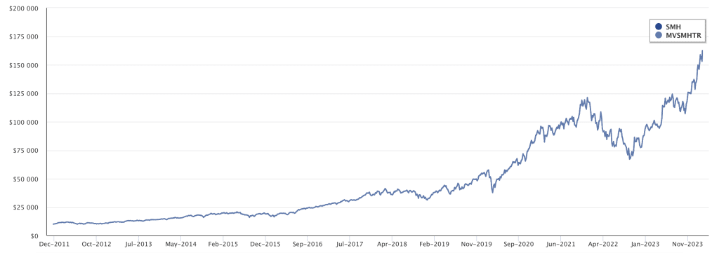 VanEck ETF