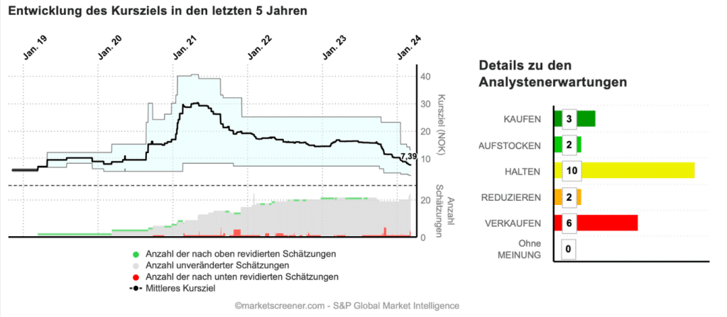 Nel Asa Bewertung