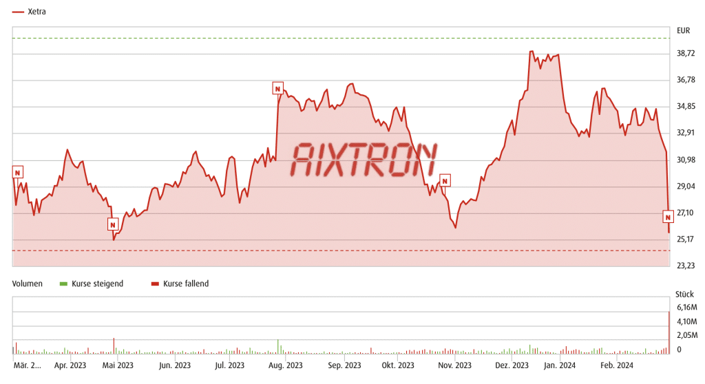 Aixtron Aktie