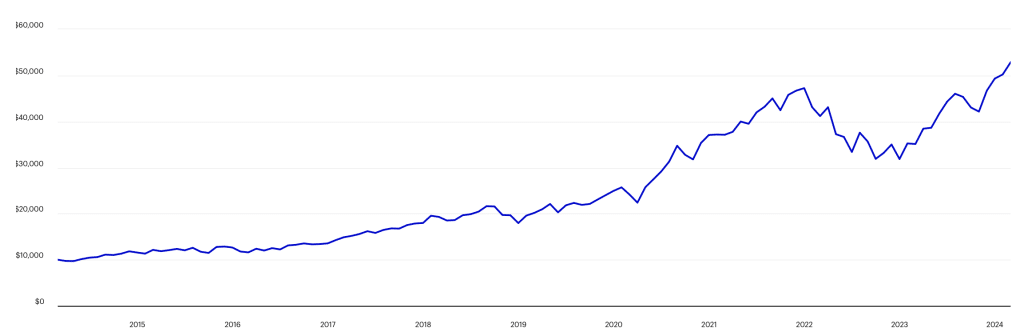 Vanguard S&P 500 ETF