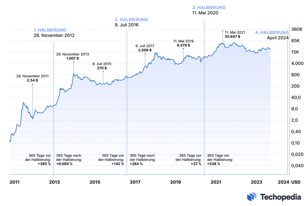 Bitcoin Halbierung